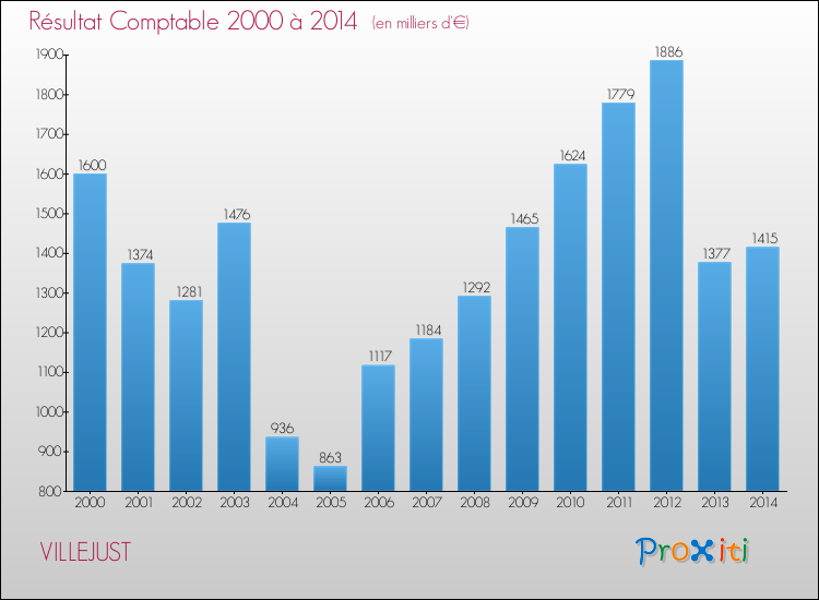 Evolution du résultat comptable pour la commune de VILLEJUST de 2000 à 2014 Evolution du résultat comptable pour VILLEJUST de 2000 à 2014