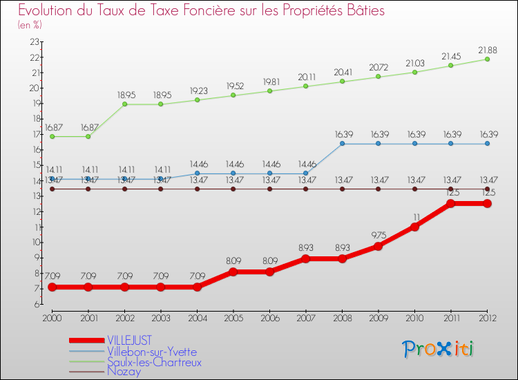 Evolution du taux de la taxe foncière sur le bati pour VILLEJUST et les communes proches de 2000 à 2012 Comparaison des taux de taxe foncière sur le bati pour VILLEJUST et les communes voisines de 2000 à 2012