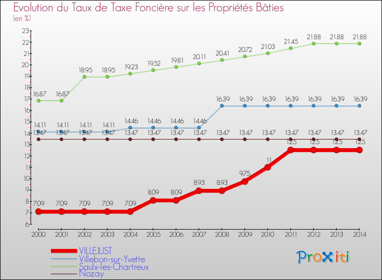 Evolution du taux de la taxe foncière sur le bati pour VILLEJUST et les communes proches de 2000 à 2014 Comparaison des taux de taxe foncière sur le bati pour VILLEJUST et les communes voisines de 2000 à 2014