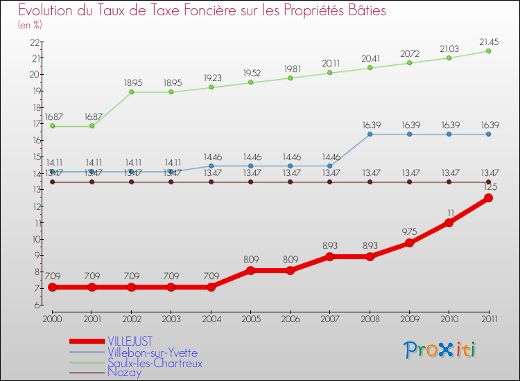 Evolution du taux de la taxe foncière sur le bati pour VILLEJUST et les communes proches Comparaison des taux de taxe foncière sur le bati pour VILLEJUST et les communes voisines