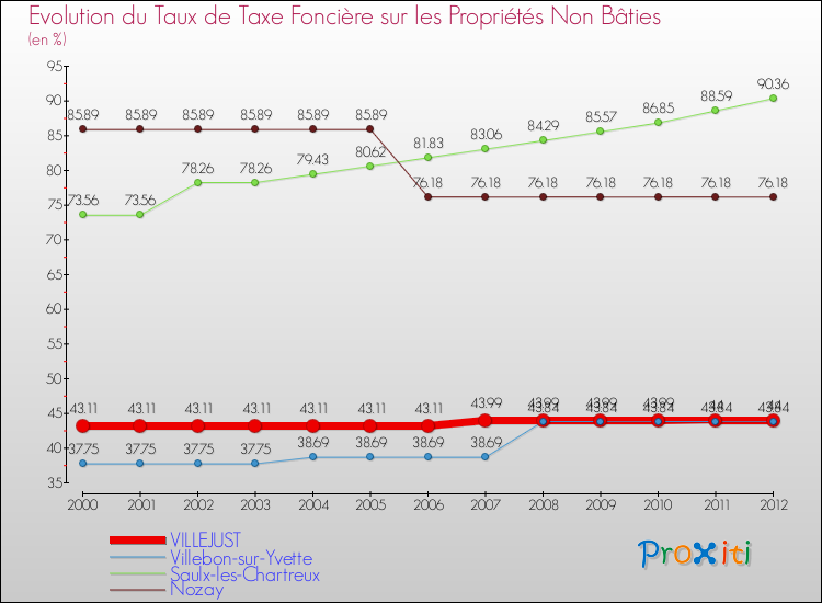Evolution du taux de la taxe foncière sur les immeubles et terrains non batis pour VILLEJUST et les communes proches de 2000 à 2012 Comparaison des taux de la taxe foncière sur les immeubles et terrains non batis pour VILLEJUST et les communes voisines de 2000 à 2012