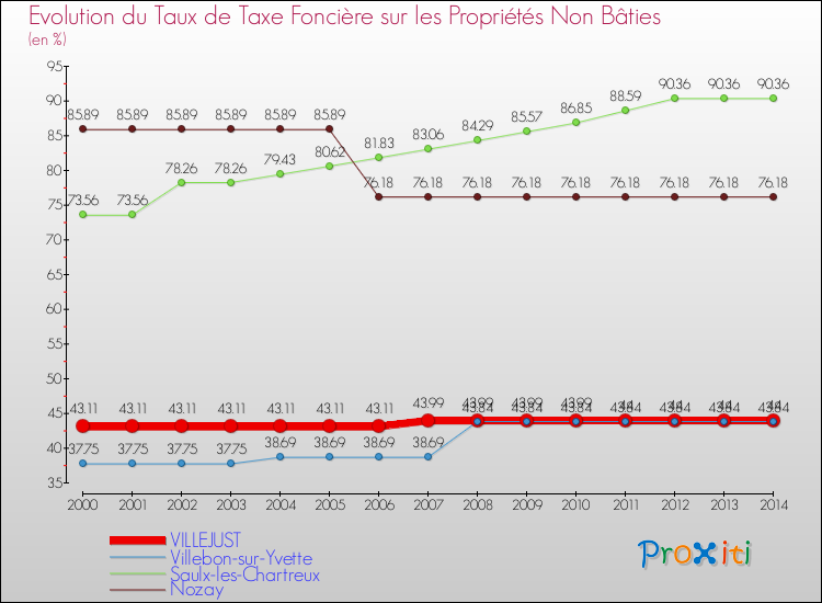 Evolution du taux de la taxe foncière sur les immeubles et terrains non batis pour VILLEJUST et les communes proches de 2000 à 2014 Comparaison des taux de la taxe foncière sur les immeubles et terrains non batis pour VILLEJUST et les communes voisines de 2000 à 2014