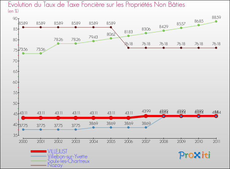 Evolution du taux de la taxe foncière sur les immeubles et terrains non batis pour VILLEJUST et les communes proches Comparaison des taux de la taxe foncière sur les immeubles et terrains non batis pour VILLEJUST et les communes voisines