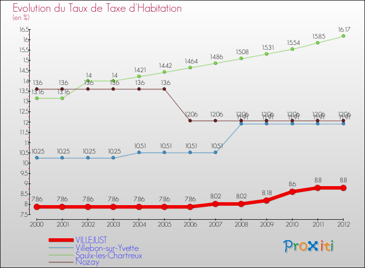 Evolution du taux de la taxe d'habitation pour VILLEJUST et les communes proches Comparaison des taux de la taxe d'habitation pour VILLEJUST et les communes voisines