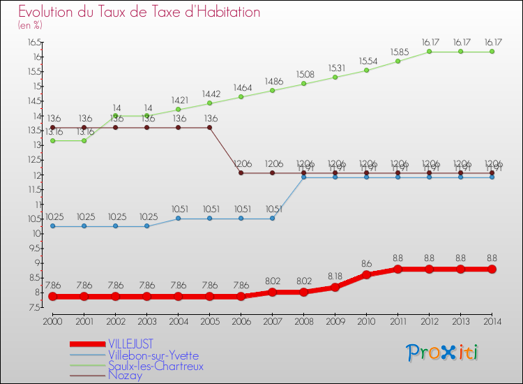 Evolution du taux de la taxe d'habitation pour VILLEJUST et les communes proches de 2000 à 2014 Comparaison des taux de la taxe d'habitation pour VILLEJUST et les communes voisines de 2000 à 2014