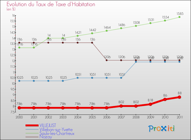 Evolution du taux de la taxe d'habitation pour VILLEJUST et les communes proches Comparaison des taux de la taxe d'habitation pour VILLEJUST et les communes voisines