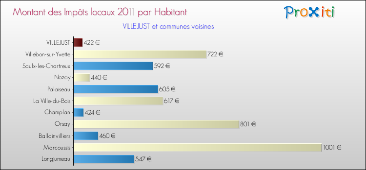 Montant des impôts locaux par Habitant pour VILLEJUST et les communes proches Comparaison des impôts locaux par habitant pour VILLEJUST et les communes voisines