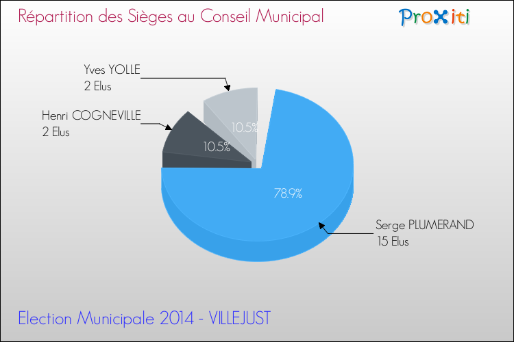 Répartition des élus au conseil municipal entre les listes au 2ème Tour des Elections Municipales 2014 de la commune de VILLEJUST Elections Municipales 2014 - Répartition des élus au conseil municipal entre les listes au 2ème Tour pour la commune de VILLEJUST