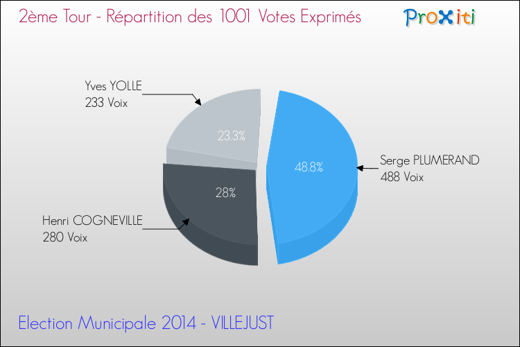 Répartition des votes exprimés au 2ème Tour des Elections Municipales 2014 de la commune de VILLEJUST Elections Municipales 2014 - Répartition des votes exprimés au 2ème Tour pour la commune de VILLEJUST