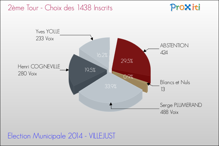Résultats par rapport aux inscrits au 2ème Tour des Elections Municipales 2014 de la commune de VILLEJUST Elections Municipales 2014 - Résultats par rapport aux inscrits au 2ème Tour pour la commune de VILLEJUST
