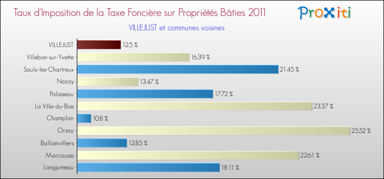Taux d'imposition de la taxe foncière sur le bati 2011 pour VILLEJUST et les communes proches Comparaison des taux d'imposition de la taxe foncière sur le bati 2011 pour VILLEJUST et les communes voisines