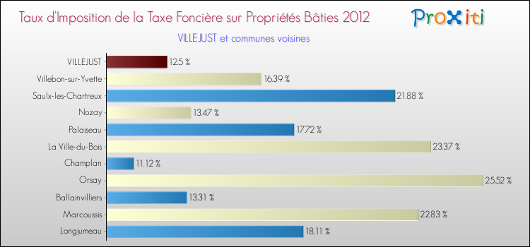 Taux d'imposition de la taxe foncière sur le bati 2012 pour VILLEJUST et les communes proches Comparaison des taux d'imposition de la taxe foncière sur le bati 2012 pour VILLEJUST et les communes voisines