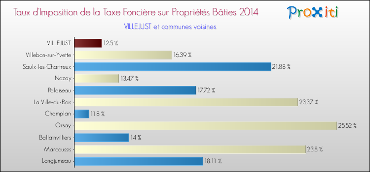 Taux d'imposition de la taxe foncière sur le bati 2014 pour VILLEJUST et les communes proches Comparaison des taux d'imposition de la taxe foncière sur le bati 2014 pour VILLEJUST et les communes voisines