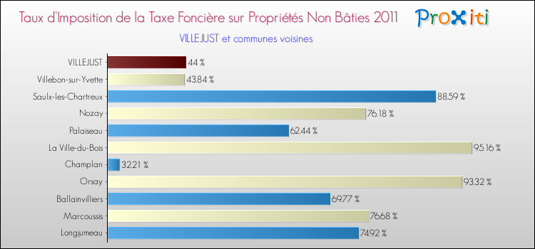 Taux d'imposition de la taxe foncière sur les immeubles et terrains non batis 2011 pour VILLEJUST et les communes proches Comparaison des taux d'imposition de la taxe foncière sur les immeubles et terrains non batis 2011 pour VILLEJUST et les communes voisines