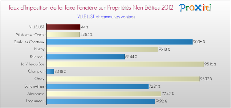 Taux d'imposition de la taxe foncière sur les immeubles et terrains non batis 2012 pour VILLEJUST et les communes proches Comparaison des taux d'imposition de la taxe foncière sur les immeubles et terrains non batis 2012 pour VILLEJUST et les communes voisines