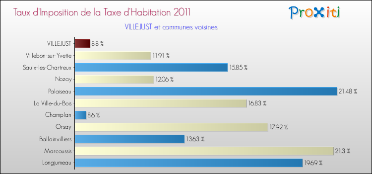 Taux d'imposition de la taxe d'habitation 2011 pour VILLEJUST et les communes proches Comparaison des taux d'imposition de la taxe d'habitation 2011 pour VILLEJUST et les communes voisines