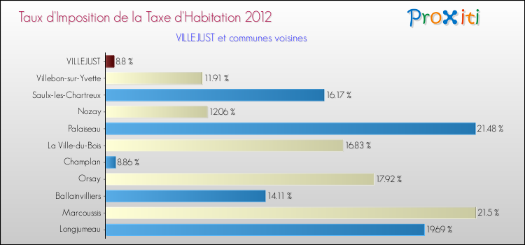 Taux d'imposition de la taxe d'habitation 2012 pour VILLEJUST et les communes proches Comparaison des taux d'imposition de la taxe d'habitation 2012 pour VILLEJUST et les communes voisines
