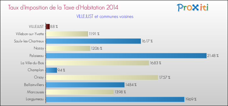 Taux d'imposition de la taxe d'habitation 2014 pour VILLEJUST et les communes proches Comparaison des taux d'imposition de la taxe d'habitation 2014 pour VILLEJUST et les communes voisines