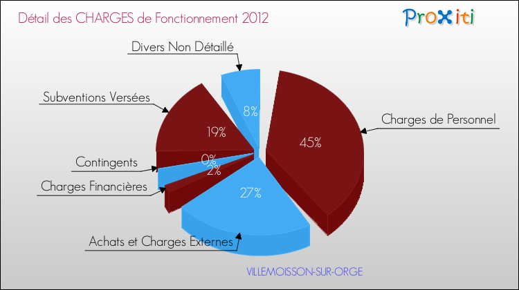 Décomposition des Charges de Fonctionnement 2012 de la commune de VILLEMOISSON-SUR-ORGE Charges de Fonctionnement 2012 pour la commune de VILLEMOISSON-SUR-ORGE