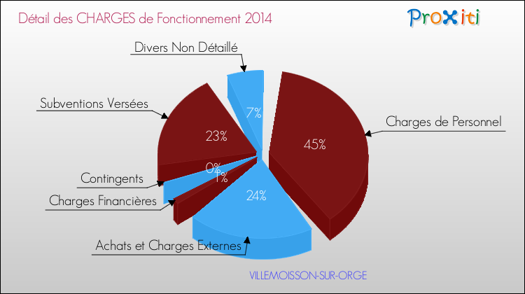 Décomposition des Charges de Fonctionnement 2014 de la commune de VILLEMOISSON-SUR-ORGE Charges de Fonctionnement 2014 pour la commune de VILLEMOISSON-SUR-ORGE