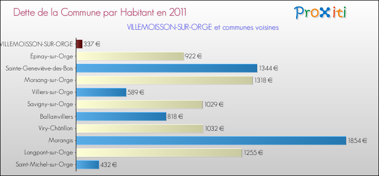 Dette par habitant de la commune en 2011 pour VILLEMOISSON-SUR-ORGE et les communes proches Comparaison de la dette par habitant de la commune en 2011 pour VILLEMOISSON-SUR-ORGE et les communes voisines