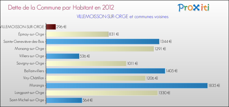 Dette par habitant de la commune en 2012 pour VILLEMOISSON-SUR-ORGE et les communes proches Comparaison de la dette par habitant de la commune en 2012 pour VILLEMOISSON-SUR-ORGE et les communes voisines