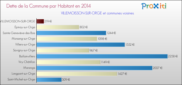 Dette par habitant de la commune en 2014 pour VILLEMOISSON-SUR-ORGE et les communes proches Comparaison de la dette par habitant de la commune en 2014 pour VILLEMOISSON-SUR-ORGE et les communes voisines
