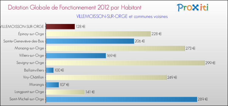Montant des dotations globales de fonctionnement DGF par Habitant pour VILLEMOISSON-SUR-ORGE et les communes proches Comparaison des des dotations globales de fonctionnement DGF par habitant pour VILLEMOISSON-SUR-ORGE et les communes voisines