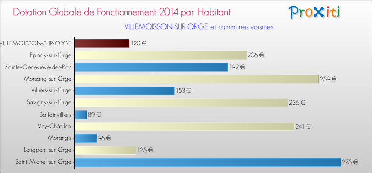 Montant des dotations globales de fonctionnement DGF par Habitant pour VILLEMOISSON-SUR-ORGE et les communes proches en 2014. Comparaison des des dotations globales de fonctionnement DGF par habitant pour VILLEMOISSON-SUR-ORGE et les communes voisines en 2014.
