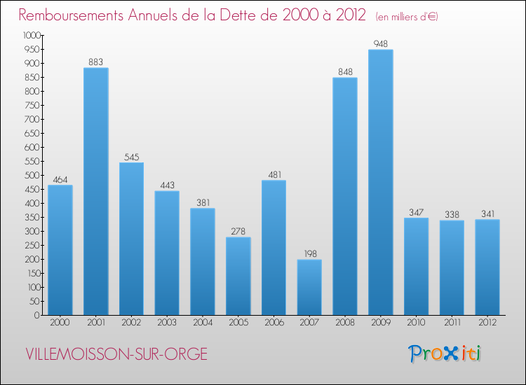 Evolution de l'annuité de la dette pour la commune de VILLEMOISSON-SUR-ORGE de 2000 à 2012 Annuités de la dette pour VILLEMOISSON-SUR-ORGE de 2000 à 2012