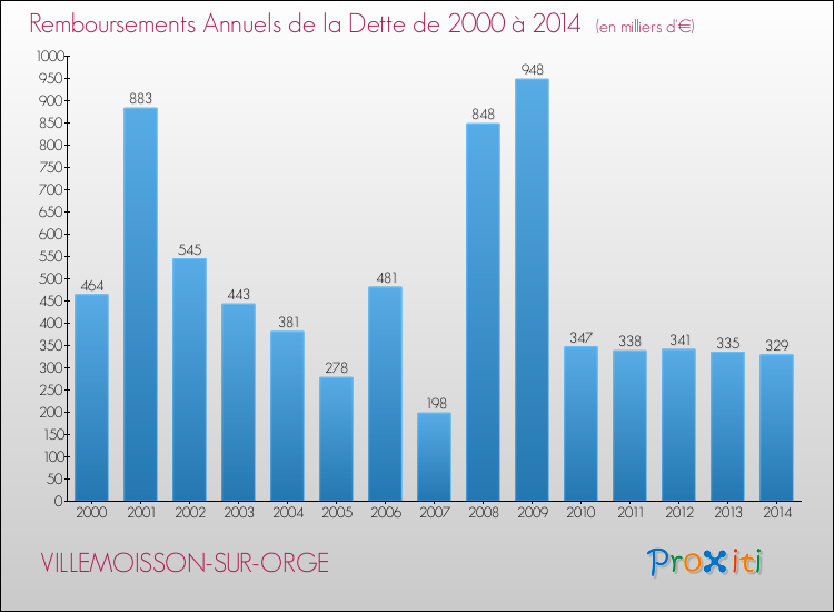 Evolution de l'annuité de la dette pour la commune de VILLEMOISSON-SUR-ORGE de 2000 à 2014 Annuités de la dette pour VILLEMOISSON-SUR-ORGE de 2000 à 2014