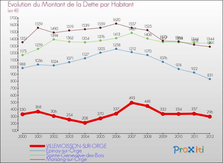 Evolution de la dette par habitant pour la commune de VILLEMOISSON-SUR-ORGE et les communes proches de 2000 à 2012 Comparaison de la dette par habitant pour VILLEMOISSON-SUR-ORGE et les communes voisines de 2000 à 2012