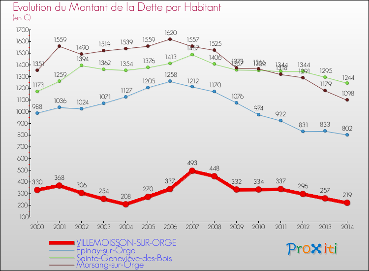 Evolution de la dette par habitant pour la commune de VILLEMOISSON-SUR-ORGE et les communes proches de 2000 à 2014 Comparaison de la dette par habitant pour VILLEMOISSON-SUR-ORGE et les communes voisines de 2000 à 2014