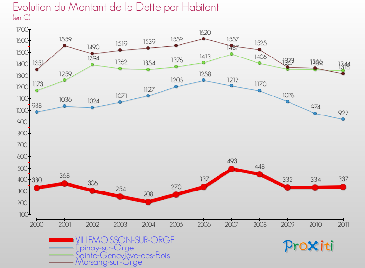 Evolution de la dette par habitant pour la commune de VILLEMOISSON-SUR-ORGE et les communes proches Comparaison de la dette par habitant pour VILLEMOISSON-SUR-ORGE et les communes voisines