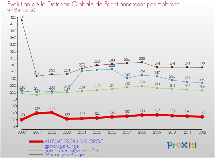 Evolution et montant de la dotation globale de fonctionnement par Habitant pour VILLEMOISSON-SUR-ORGE et les communes proches Comparaison des dotations globales de fonctionnement par habitant pour VILLEMOISSON-SUR-ORGE et les communes voisines
