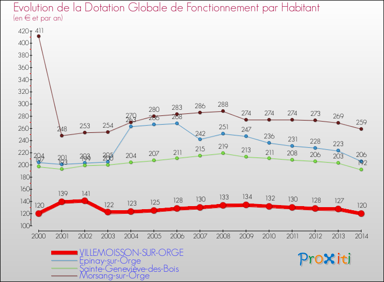 Evolution et montant de la dotation globale de fonctionnement par Habitant pour VILLEMOISSON-SUR-ORGE et les communes proches de 2000 à 2014. Comparaison des dotations globales de fonctionnement par habitant pour VILLEMOISSON-SUR-ORGE et les communes voisines de 2000 à 2014.