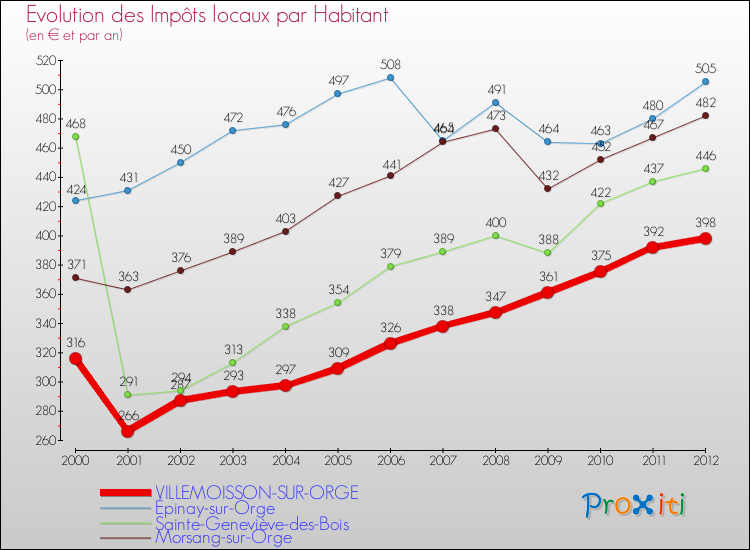 Evolution et montant des impôts locaux par Habitant pour VILLEMOISSON-SUR-ORGE et les communes proches Comparaison des impôts locaux par habitant pour VILLEMOISSON-SUR-ORGE et les communes voisines