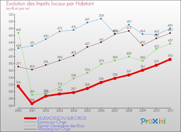 Evolution et montant des impôts locaux par Habitant pour VILLEMOISSON-SUR-ORGE et les communes proches Comparaison des impôts locaux par habitant pour VILLEMOISSON-SUR-ORGE et les communes voisines