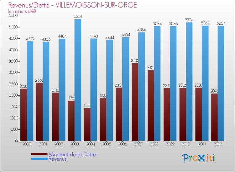 Evolution comparée de la dette et des revenus pour la commune de VILLEMOISSON-SUR-ORGE de 2000 à 2012 Comparaison de la dette et des revenus pour VILLEMOISSON-SUR-ORGE de 2000 à 2012