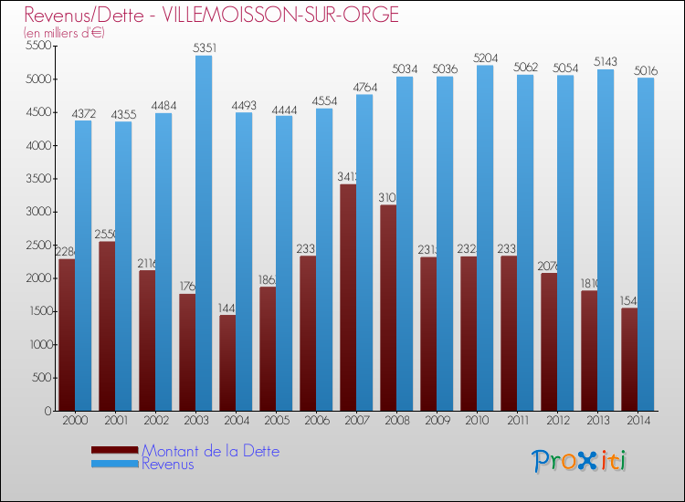 Evolution comparée de la dette et des revenus pour la commune de VILLEMOISSON-SUR-ORGE de 2000 à 2014 Comparaison de la dette et des revenus pour VILLEMOISSON-SUR-ORGE de 2000 à 2014