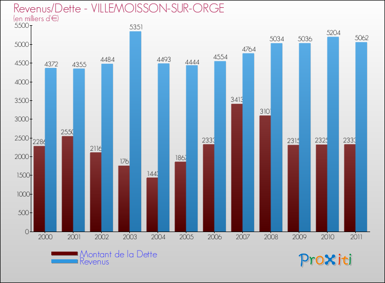 Evolution comparée de la dette et des revenus pour la commune de VILLEMOISSON-SUR-ORGE de 2000 à 2011 Comparaison de la dette et des revenus pour VILLEMOISSON-SUR-ORGE de 2000 à 2011