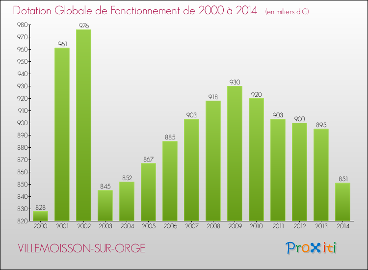 Evolution du montant de la Dotation Globale de Fonctionnement pour la commune de VILLEMOISSON-SUR-ORGE de 2000 à 2014 Evolution du montant de la Dotation Globale de Fonctionnement pour VILLEMOISSON-SUR-ORGE de 2000 à 2014