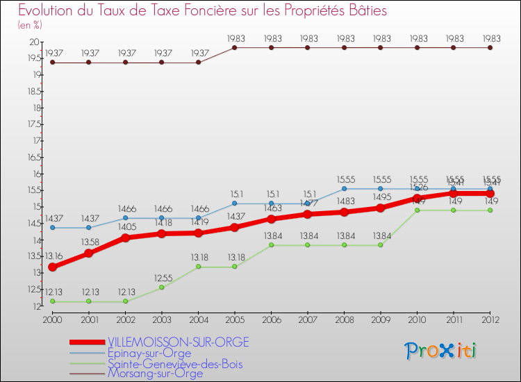 Evolution du taux de la taxe foncière sur le bati pour VILLEMOISSON-SUR-ORGE et les communes proches de 2000 à 2012 Comparaison des taux de taxe foncière sur le bati pour VILLEMOISSON-SUR-ORGE et les communes voisines de 2000 à 2012