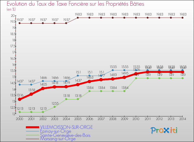 Evolution du taux de la taxe foncière sur le bati pour VILLEMOISSON-SUR-ORGE et les communes proches de 2000 à 2014 Comparaison des taux de taxe foncière sur le bati pour VILLEMOISSON-SUR-ORGE et les communes voisines de 2000 à 2014