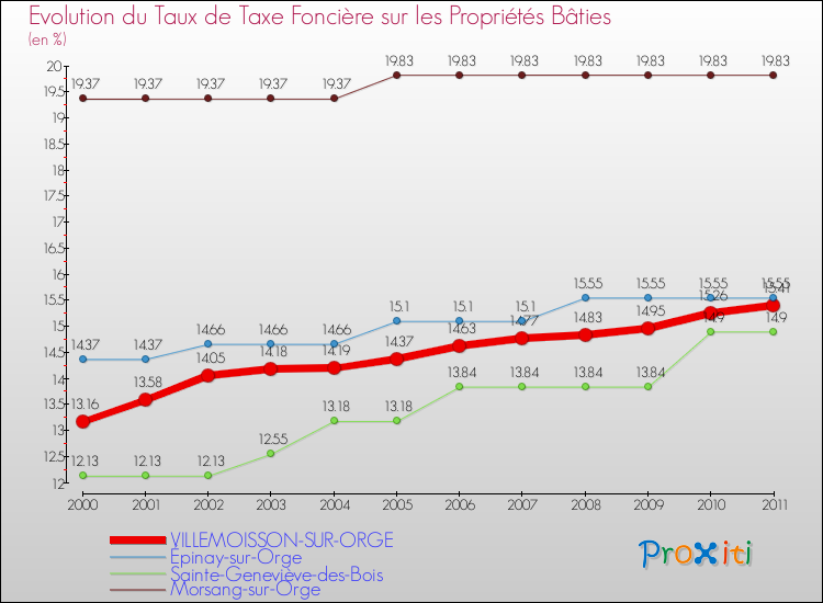 Evolution du taux de la taxe foncière sur le bati pour VILLEMOISSON-SUR-ORGE et les communes proches Comparaison des taux de taxe foncière sur le bati pour VILLEMOISSON-SUR-ORGE et les communes voisines