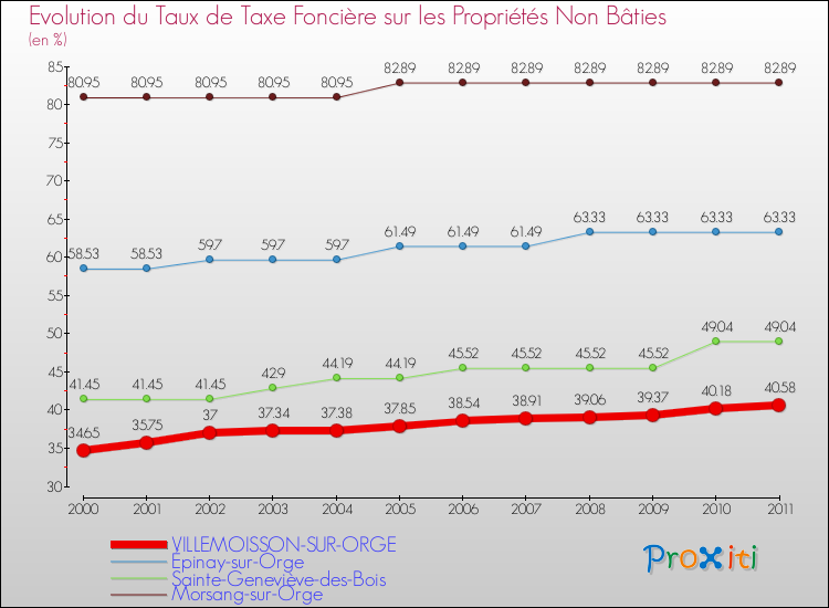 Evolution du taux de la taxe foncière sur les immeubles et terrains non batis pour VILLEMOISSON-SUR-ORGE et les communes proches Comparaison des taux de la taxe foncière sur les immeubles et terrains non batis pour VILLEMOISSON-SUR-ORGE et les communes voisines