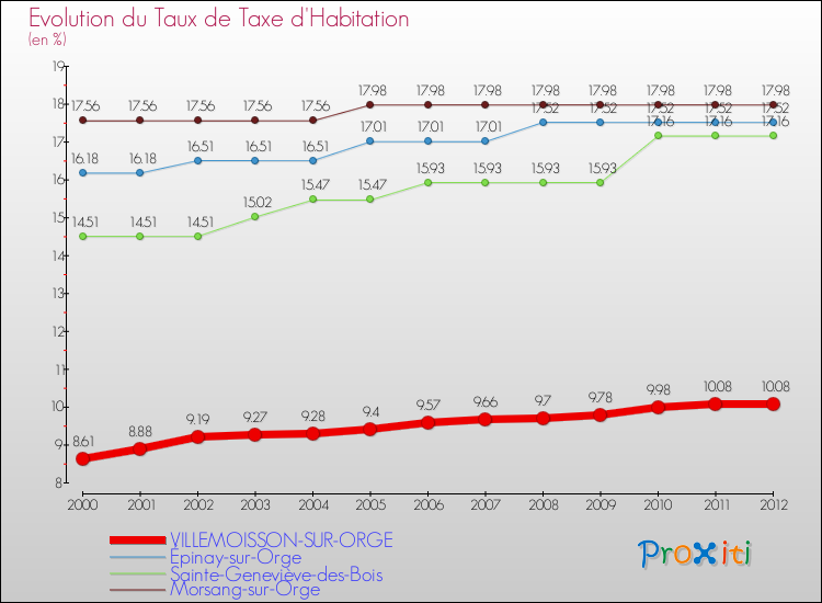 Evolution du taux de la taxe d'habitation pour VILLEMOISSON-SUR-ORGE et les communes proches Comparaison des taux de la taxe d'habitation pour VILLEMOISSON-SUR-ORGE et les communes voisines