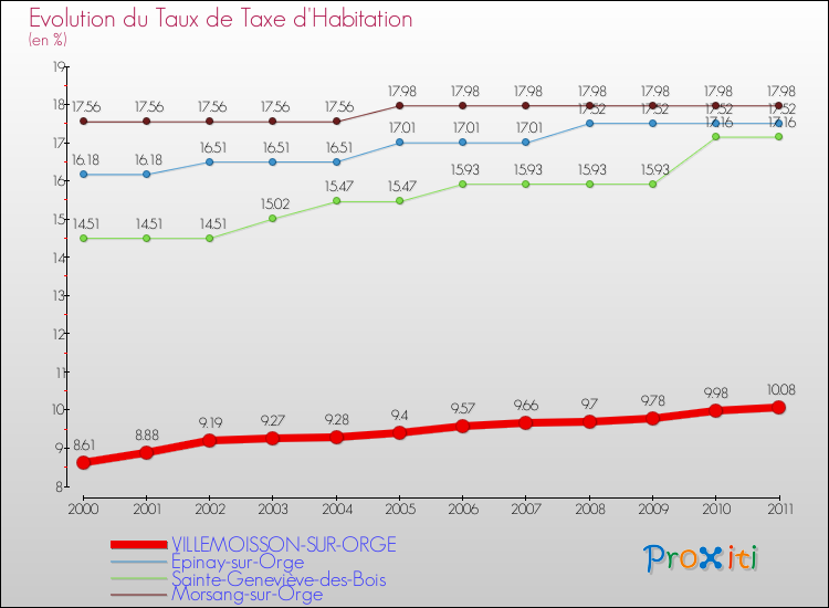Evolution du taux de la taxe d'habitation pour VILLEMOISSON-SUR-ORGE et les communes proches Comparaison des taux de la taxe d'habitation pour VILLEMOISSON-SUR-ORGE et les communes voisines
