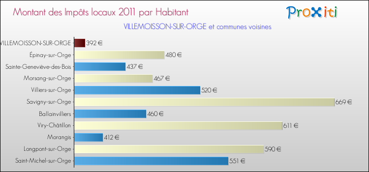 Montant des impôts locaux par Habitant pour VILLEMOISSON-SUR-ORGE et les communes proches Comparaison des impôts locaux par habitant pour VILLEMOISSON-SUR-ORGE et les communes voisines