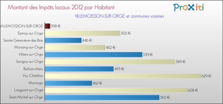 Montant des impôts locaux par Habitant pour VILLEMOISSON-SUR-ORGE et les communes proches Comparaison des impôts locaux par habitant pour VILLEMOISSON-SUR-ORGE et les communes voisines